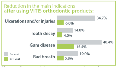 Reduction in the main indications after using VITIS orthodontic products
